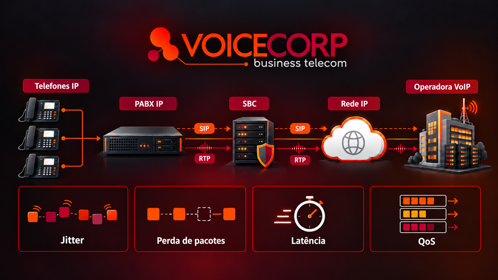SIP Trunk e qualidade de voz: o que realmente acontece por trás de uma chamada IP?